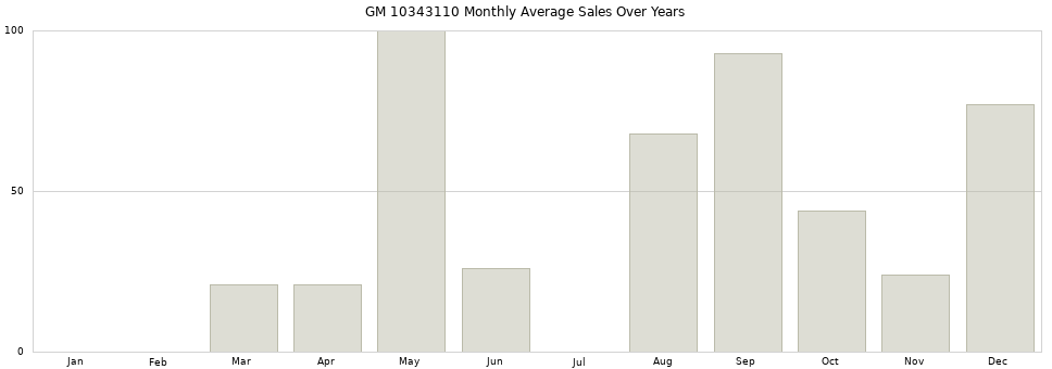 GM 10343110 monthly average sales over years from 2014 to 2020.