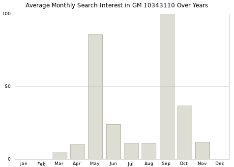 Monthly average search interest in GM 10343110 part over years from 2013 to 2020.