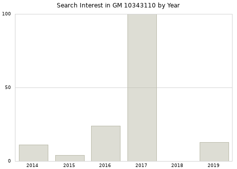 Annual search interest in GM 10343110 part.