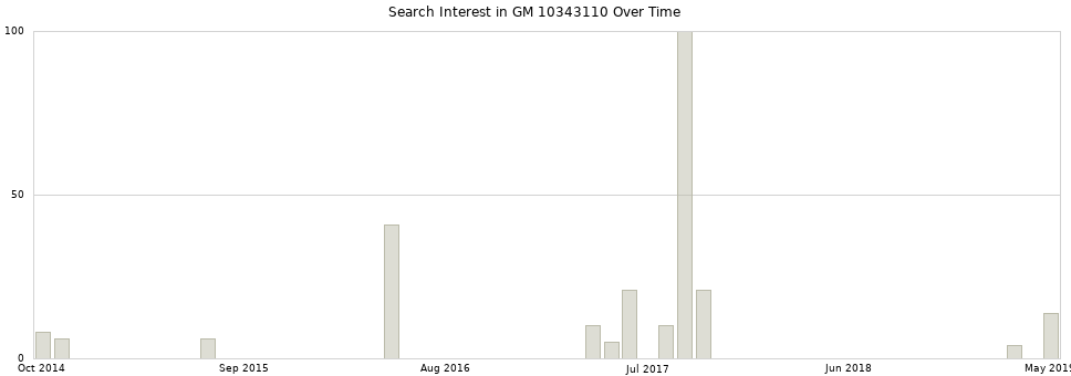 Search interest in GM 10343110 part aggregated by months over time.