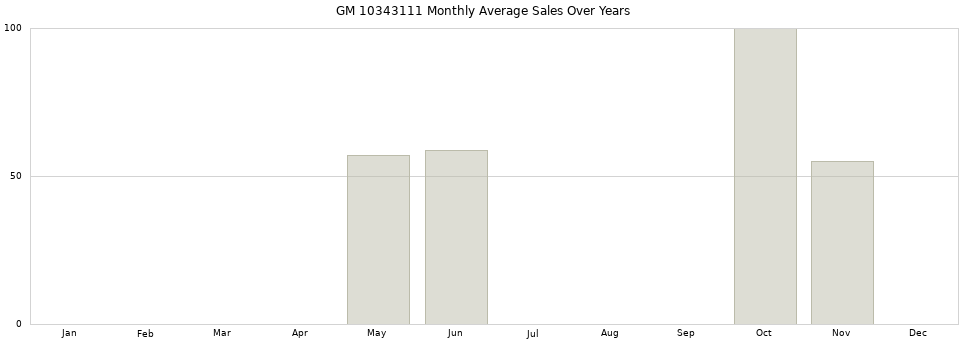 GM 10343111 monthly average sales over years from 2014 to 2020.