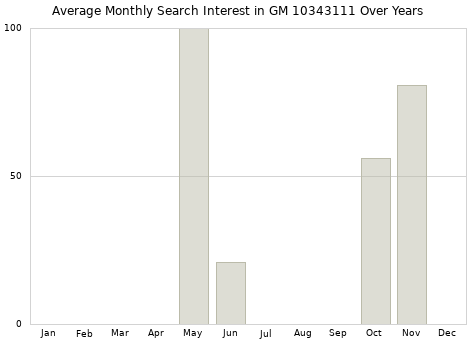 Monthly average search interest in GM 10343111 part over years from 2013 to 2020.