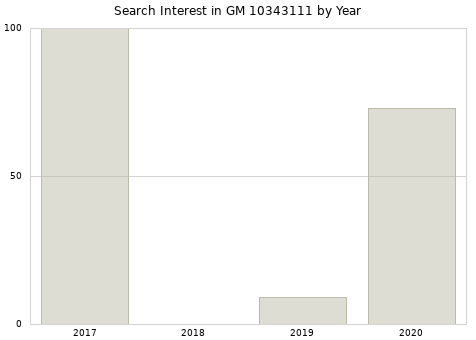 Annual search interest in GM 10343111 part.