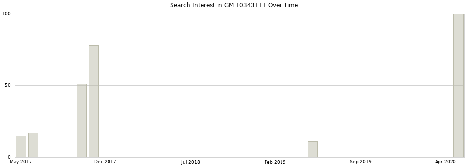 Search interest in GM 10343111 part aggregated by months over time.