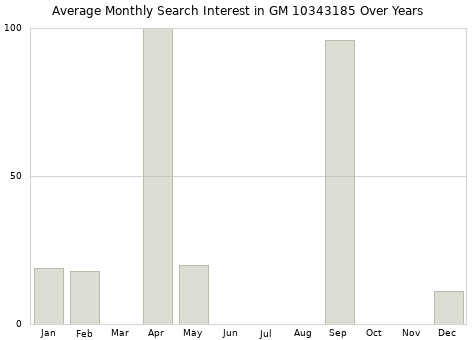 Monthly average search interest in GM 10343185 part over years from 2013 to 2020.