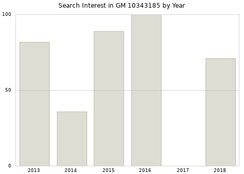 Annual search interest in GM 10343185 part.