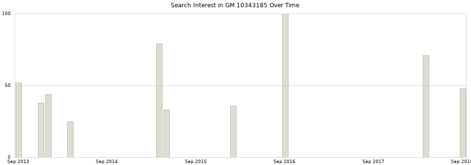 Search interest in GM 10343185 part aggregated by months over time.