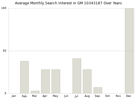 Monthly average search interest in GM 10343187 part over years from 2013 to 2020.