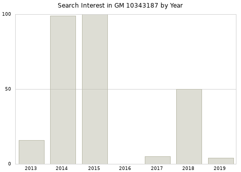 Annual search interest in GM 10343187 part.