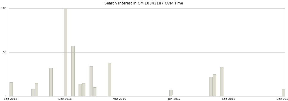 Search interest in GM 10343187 part aggregated by months over time.