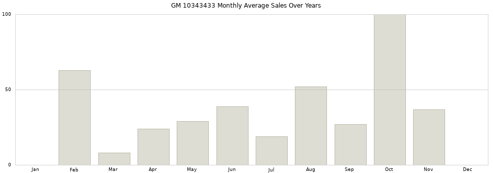 GM 10343433 monthly average sales over years from 2014 to 2020.