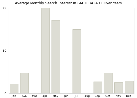 Monthly average search interest in GM 10343433 part over years from 2013 to 2020.