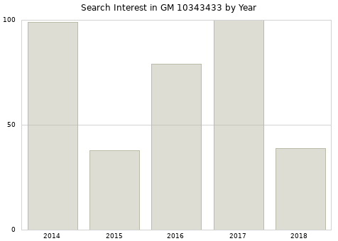 Annual search interest in GM 10343433 part.