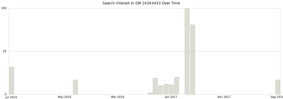 Search interest in GM 10343433 part aggregated by months over time.