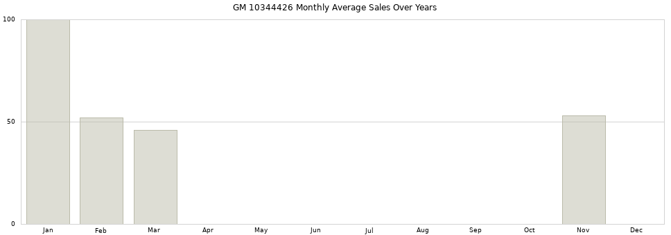 GM 10344426 monthly average sales over years from 2014 to 2020.