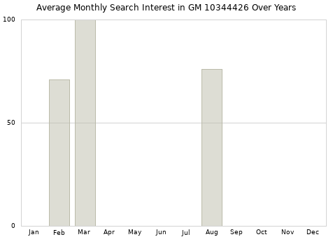 Monthly average search interest in GM 10344426 part over years from 2013 to 2020.