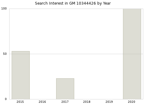 Annual search interest in GM 10344426 part.