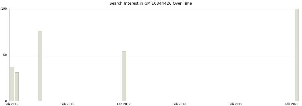 Search interest in GM 10344426 part aggregated by months over time.