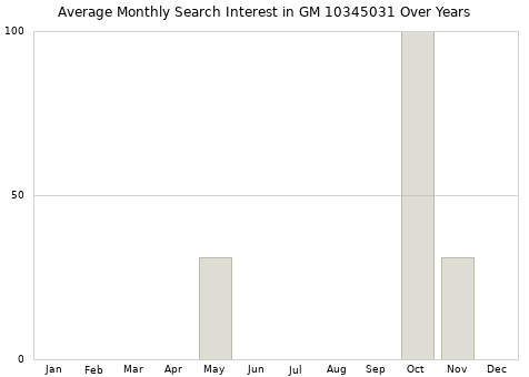 Monthly average search interest in GM 10345031 part over years from 2013 to 2020.