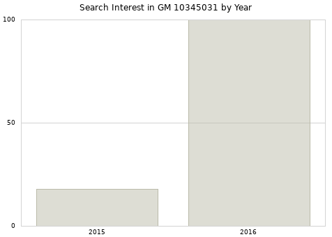 Annual search interest in GM 10345031 part.