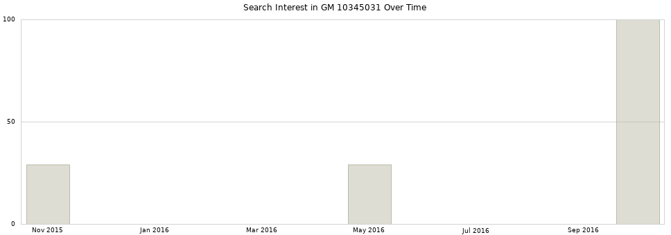 Search interest in GM 10345031 part aggregated by months over time.