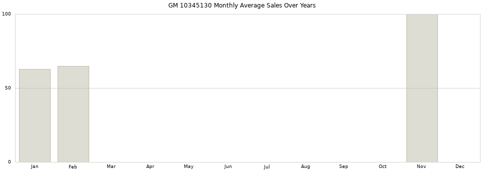 GM 10345130 monthly average sales over years from 2014 to 2020.