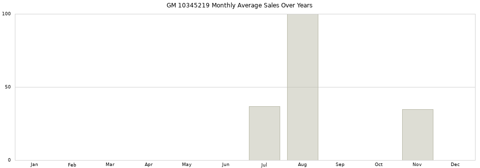 GM 10345219 monthly average sales over years from 2014 to 2020.