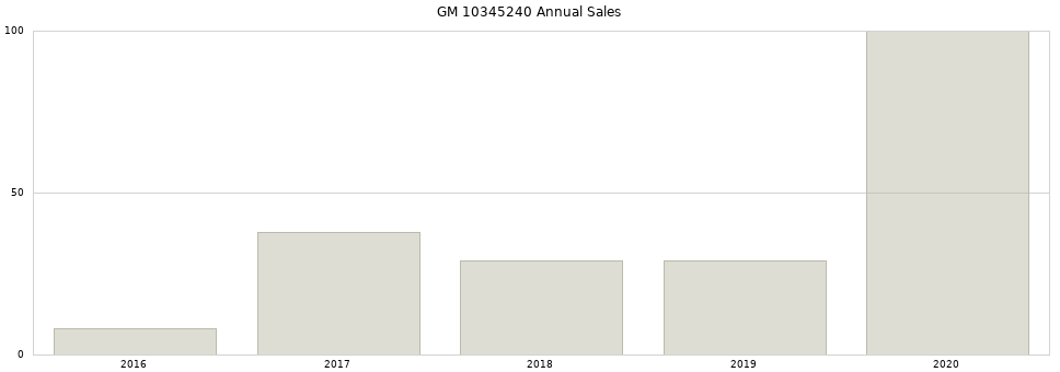 GM 10345240 part annual sales from 2014 to 2020.