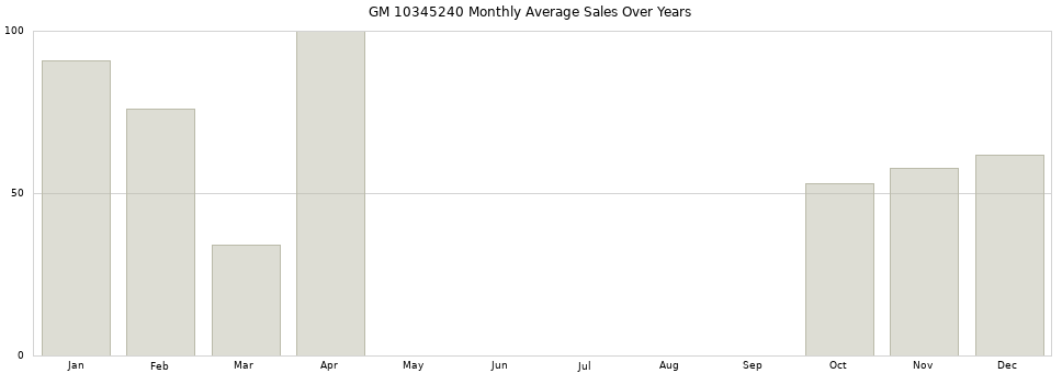 GM 10345240 monthly average sales over years from 2014 to 2020.