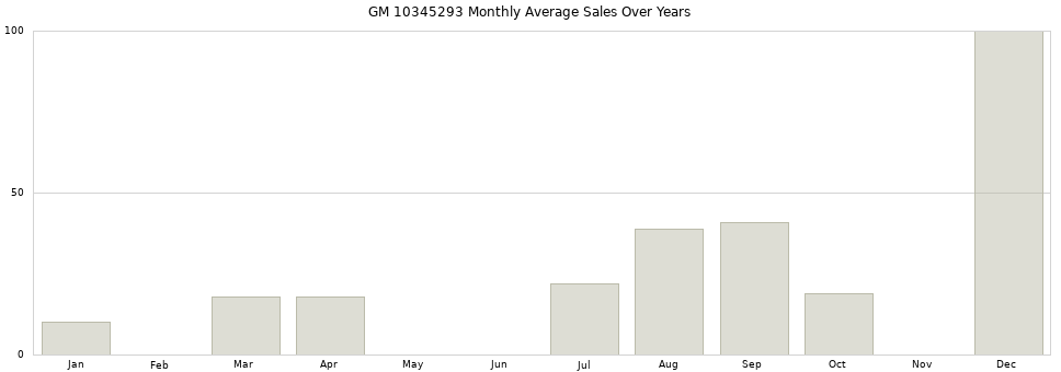 GM 10345293 monthly average sales over years from 2014 to 2020.