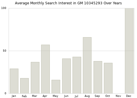 Monthly average search interest in GM 10345293 part over years from 2013 to 2020.