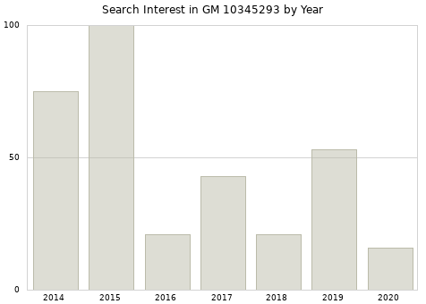 Annual search interest in GM 10345293 part.