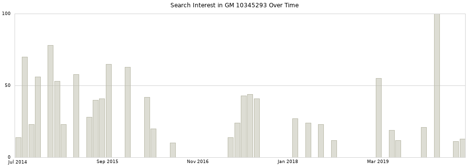 Search interest in GM 10345293 part aggregated by months over time.