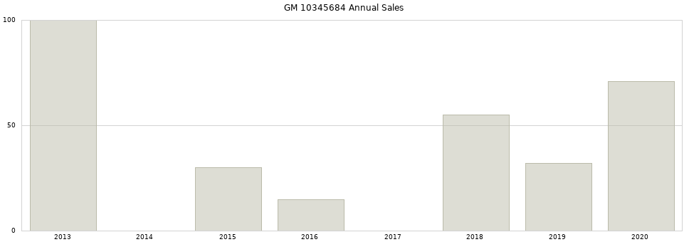 GM 10345684 part annual sales from 2014 to 2020.