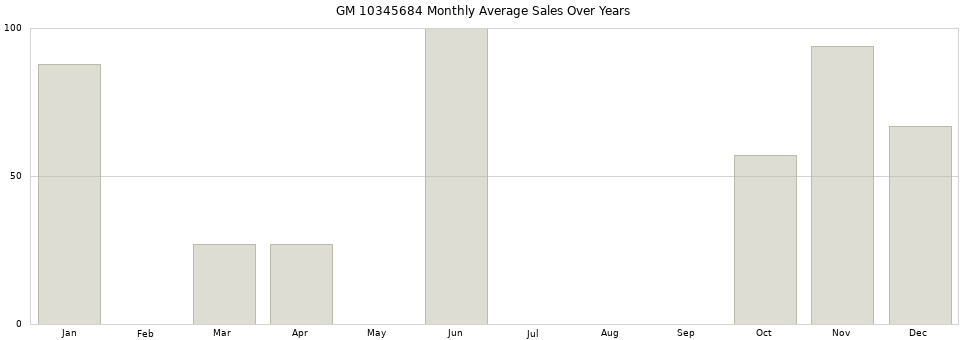 GM 10345684 monthly average sales over years from 2014 to 2020.