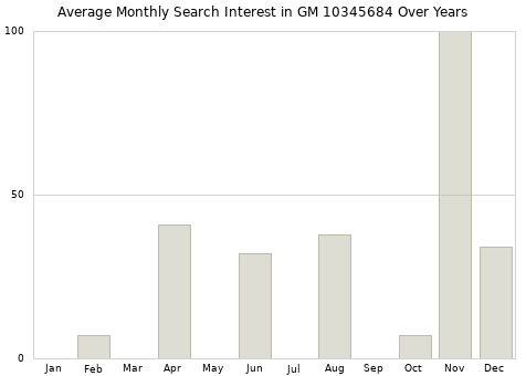 Monthly average search interest in GM 10345684 part over years from 2013 to 2020.