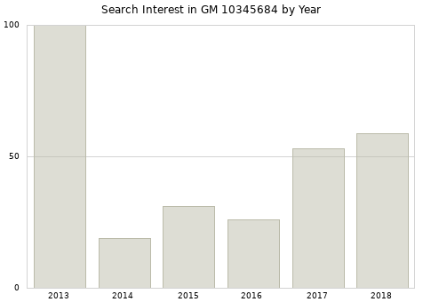 Annual search interest in GM 10345684 part.