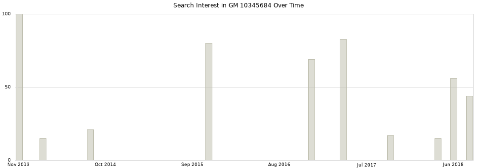 Search interest in GM 10345684 part aggregated by months over time.