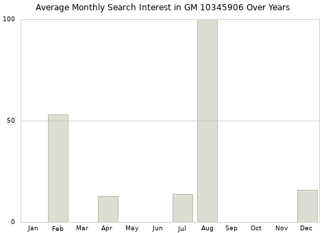 Monthly average search interest in GM 10345906 part over years from 2013 to 2020.