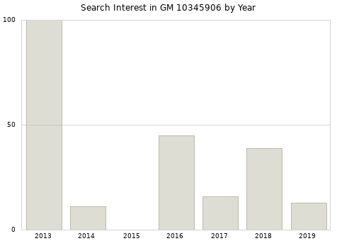Annual search interest in GM 10345906 part.