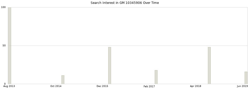 Search interest in GM 10345906 part aggregated by months over time.