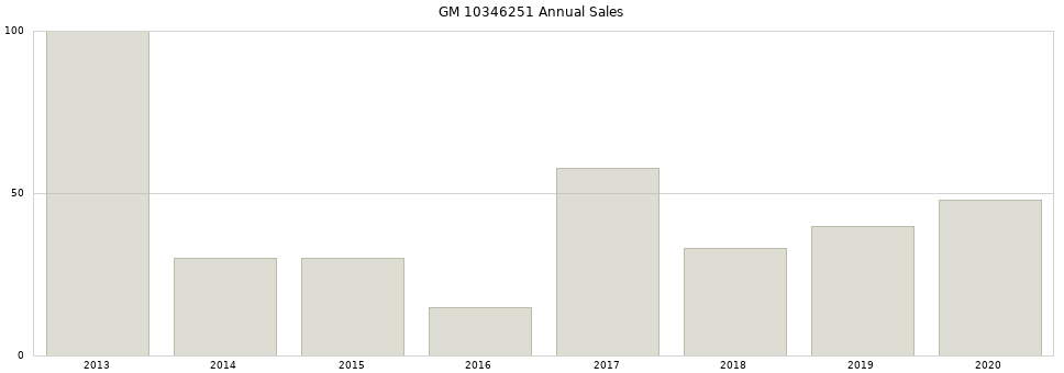 GM 10346251 part annual sales from 2014 to 2020.