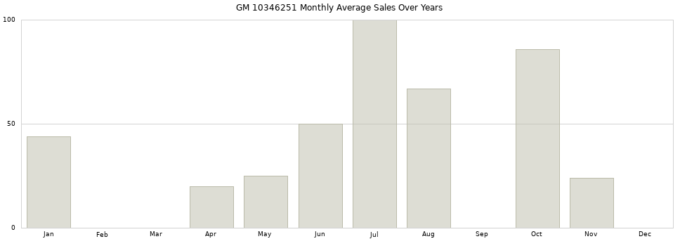 GM 10346251 monthly average sales over years from 2014 to 2020.