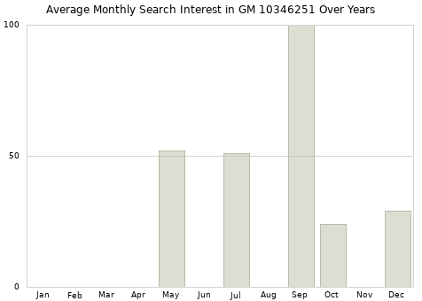 Monthly average search interest in GM 10346251 part over years from 2013 to 2020.