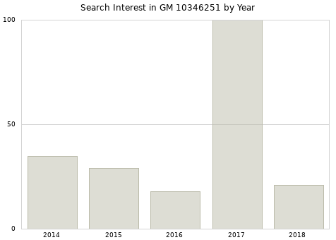 Annual search interest in GM 10346251 part.