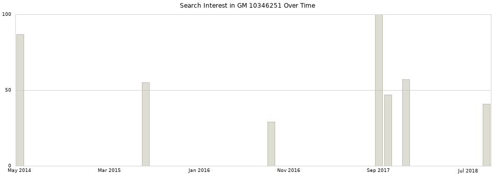 Search interest in GM 10346251 part aggregated by months over time.