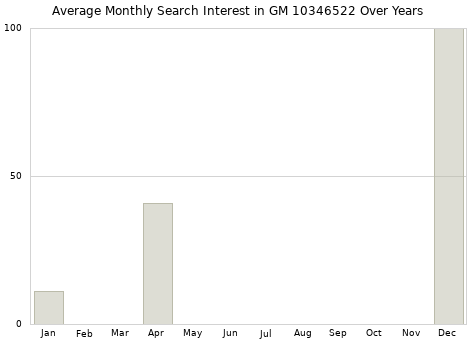 Monthly average search interest in GM 10346522 part over years from 2013 to 2020.