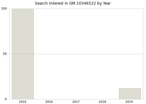 Annual search interest in GM 10346522 part.