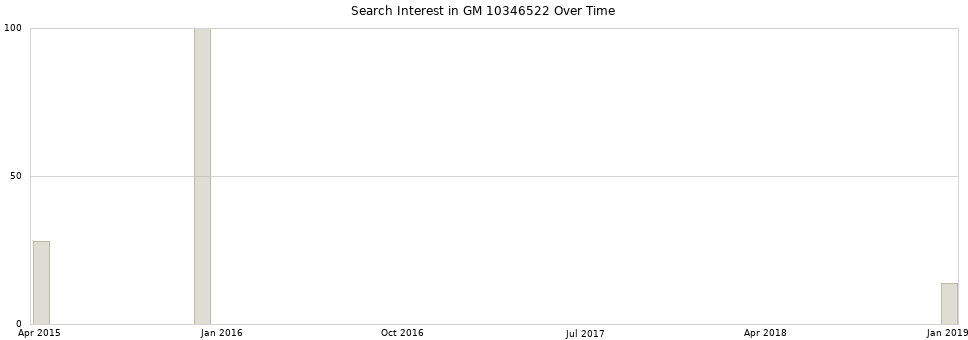 Search interest in GM 10346522 part aggregated by months over time.