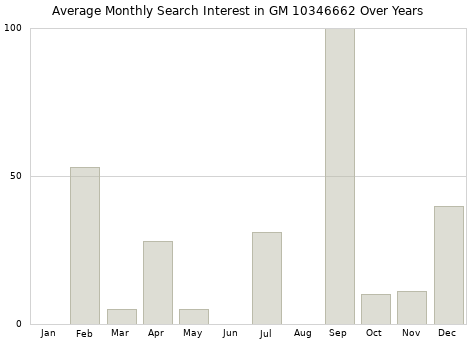 Monthly average search interest in GM 10346662 part over years from 2013 to 2020.